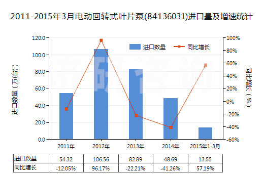 2011-2015年3月電動回轉(zhuǎn)式葉片泵(84136031)進(jìn)口量及增速統(tǒng)計(jì)
